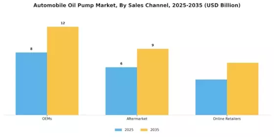 Automobile Oil Pump Market Segment Image 3