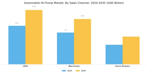 Automobile Oil Pump Market Segment Image 3