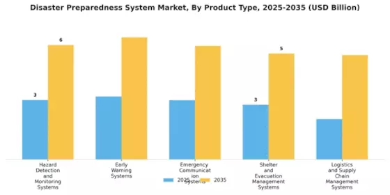 Disaster Preparedness System Market Segment Image 0
