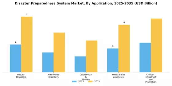 Disaster Preparedness System Market Segment Image 1