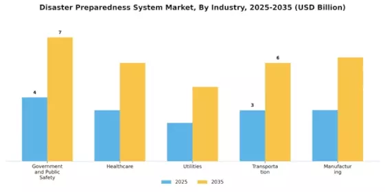 Disaster Preparedness System Market Segment Image 3