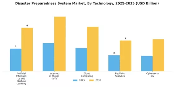 Disaster Preparedness System Market Segment Image 4