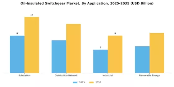 Oil Insulated Switchgear Market Segment Image 1