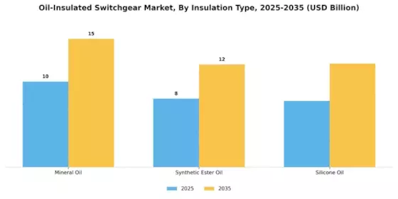 Oil Insulated Switchgear Market Segment Image 2