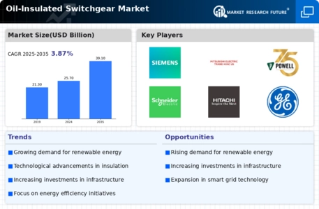 Oil Insulated Switchgear Market Infographic