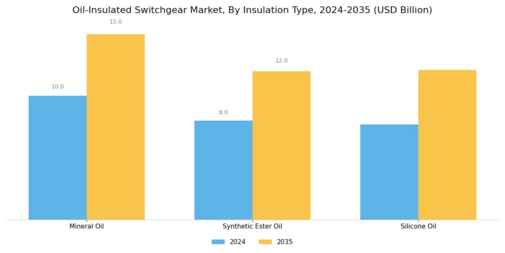 Oil Insulated Switchgear Market Segment Image 2