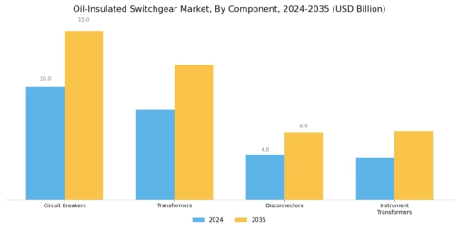 Oil Insulated Switchgear Market Segment Image 3