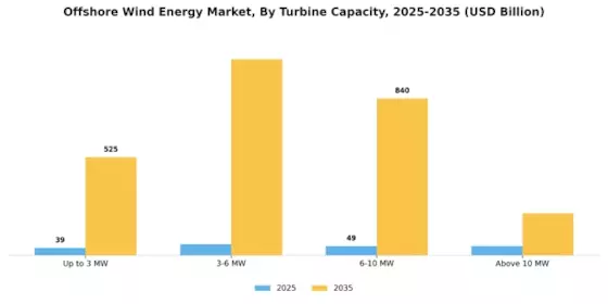 Offshore Wind Energy Market Segment Image 0