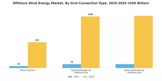 Offshore Wind Energy Market Segment Image 4