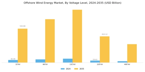 Offshore Wind Energy Market Segment Image 3