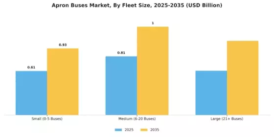 Apron Buses Market Segment Image 0