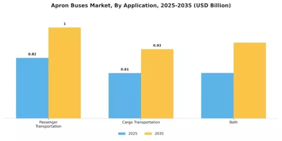 Apron Buses Market Segment Image 2
