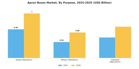 Apron Buses Market Segment Image 4