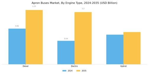 Apron Buses Market Segment Image 1