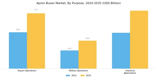 Apron Buses Market Segment Image 4