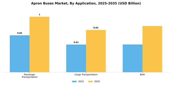 Apron Buses Market Segment Image 0