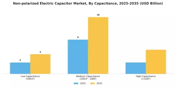 Non Polarized Electric Capacitor Market
 Segment Image 0