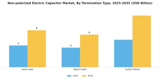 Non Polarized Electric Capacitor Market
 Segment Image 2
