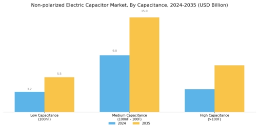 Non Polarized Electric Capacitor Market
 Segment Image 0