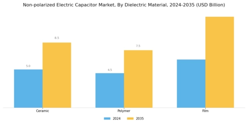 Non Polarized Electric Capacitor Market
 Segment Image 3