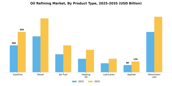 Oil Refining Market Segment Image 2