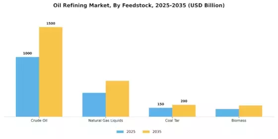 Oil Refining Market Segment Image 0