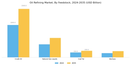 Oil Refining Market Segment Image 0