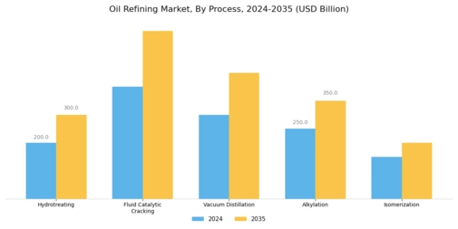 Oil Refining Market Segment Image 2