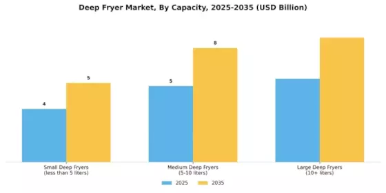 Deep Fryer Market Segment Image 2