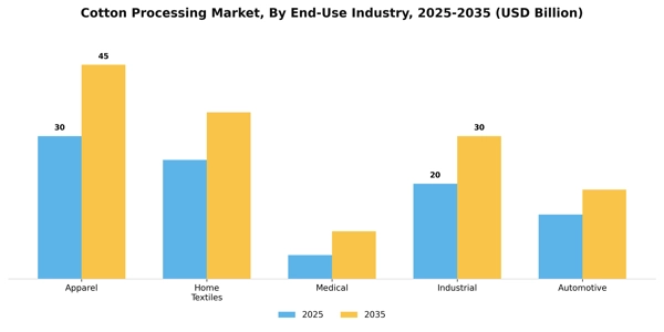Cotton Processing Market Segment Image 0