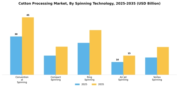 Cotton Processing Market Segment Image 3
