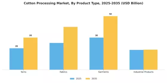 Cotton Processing Market Segment Image 1