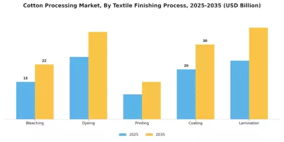 Cotton Processing Market Segment Image 3