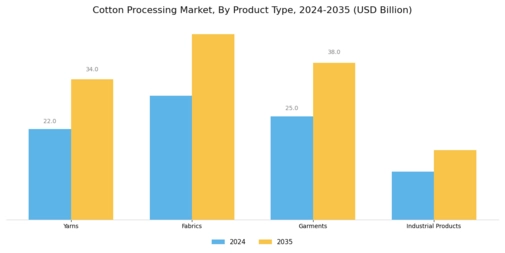 Cotton Processing Market Segment Image 1
