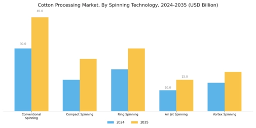 Cotton Processing Market Segment Image 2