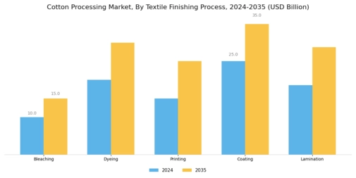 Cotton Processing Market Segment Image 3