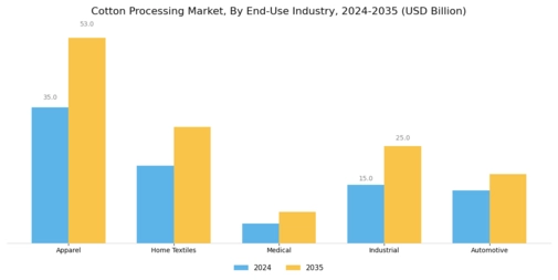 Cotton Processing Market Segment Image 4