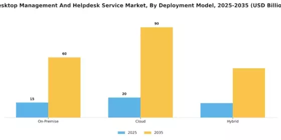 Desktop Management And Helpdesk Service Market Segment Image 0