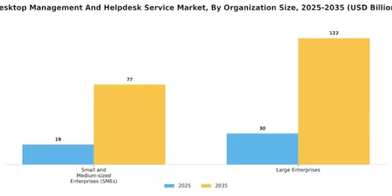 Desktop Management And Helpdesk Service Market Segment Image 2