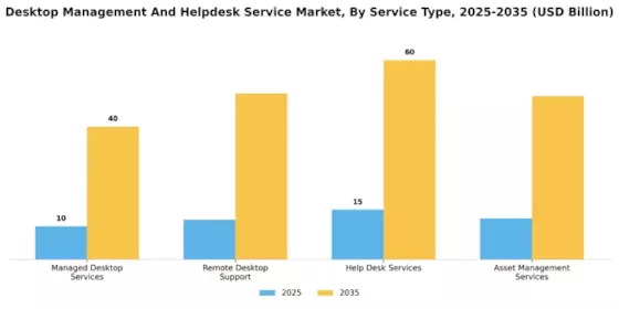 Desktop Management And Helpdesk Service Market Segment Image 3
