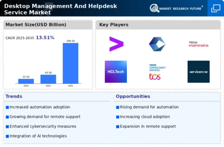 Desktop Management And Helpdesk Service Market Infographic