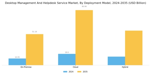Desktop Management And Helpdesk Service Market Segment Image 0