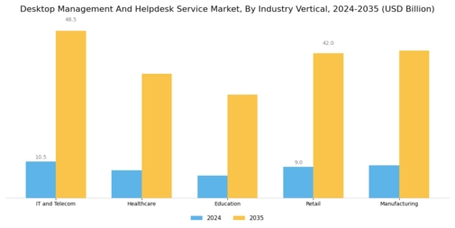 Desktop Management And Helpdesk Service Market Segment Image 1