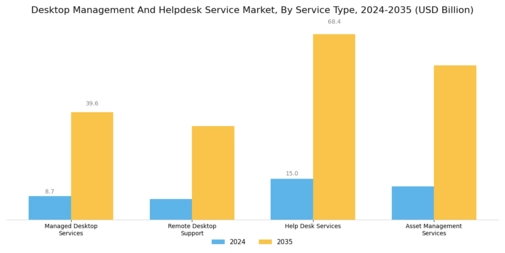 Desktop Management And Helpdesk Service Market Segment Image 3