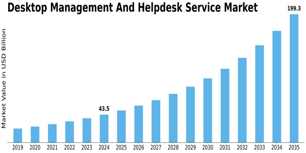 Desktop Management And Helpdesk Service Market Size