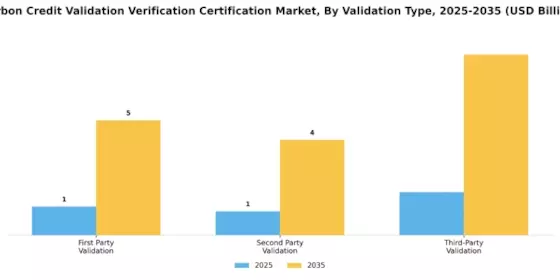 Carbon Credit Validation Verification Certification Market Segment Image 0