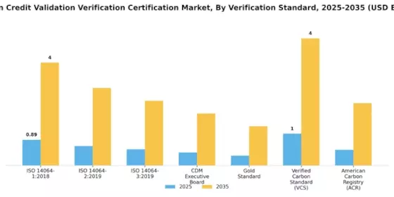 Carbon Credit Validation Verification Certification Market Segment Image 1
