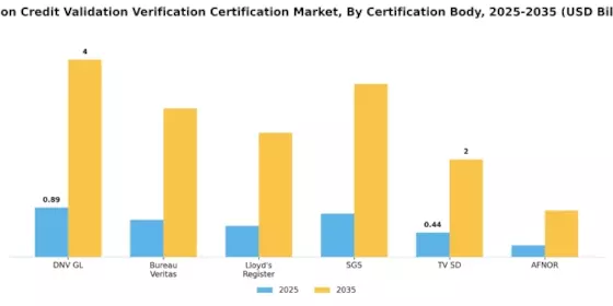 Carbon Credit Validation Verification Certification Market Segment Image 2