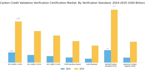 Carbon Credit Validation Verification Certification Market Segment Image 1