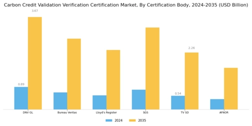 Carbon Credit Validation Verification Certification Market Segment Image 2